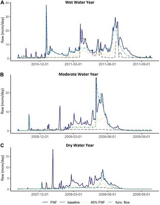 Shifting Trade-offs: Finding the Sustainable Nexus of Hydropower and Environmental Flows in the San Joaquin River Watershed, California